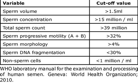 sperm count chart|Normal sperm count: A guide to semen analysis .